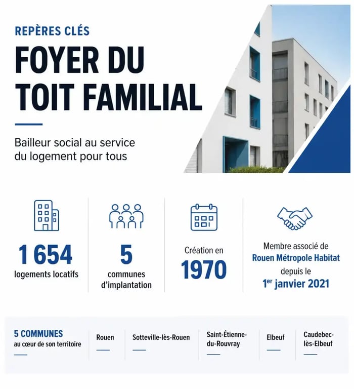 Toit familial : chiffres clés du parc de logements sociaux et des communes desservies